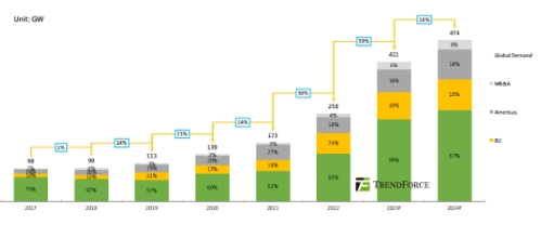 Global PV market demand Outlook in 2024: New installed capacity of 474GW, an increase of 16%